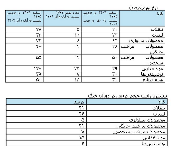 به روز‌هایی رسیده‌ایم که لیست خرید داشتن از بین رفته است!