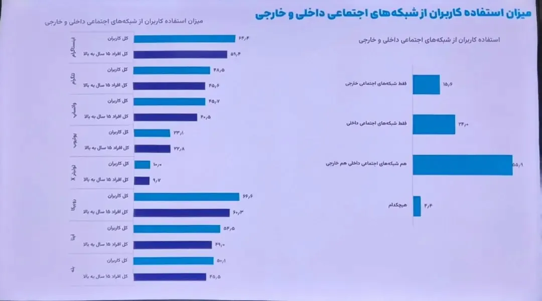 نظرسنجی ایسپا: ۷۴ درصد کاربران از فیلترشکن استفاده می‌کنند / مخالفت ۵۷ درصد کاربران با قطع اینترنت در بحران /  رفع فیلتر اینستاگرام اولویت نیمی از جامعه است