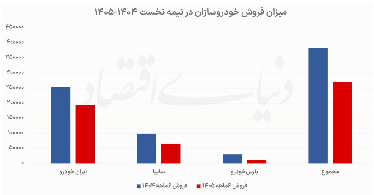 خودروساز‌ها افت فروش داشتند یا مردم توان خرید ندارند؟