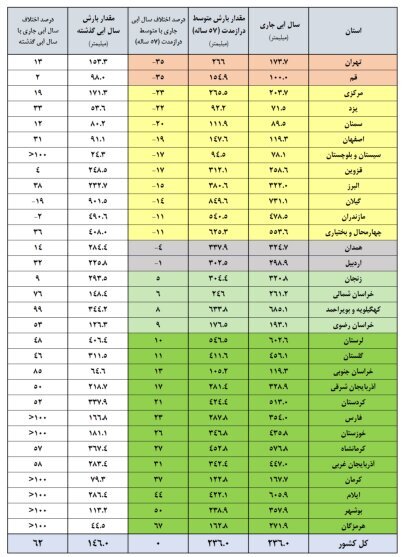 سدهای مهم کشور چقدر آب دارند؟ سدهای مهم کشور چقدر آب دارند؟