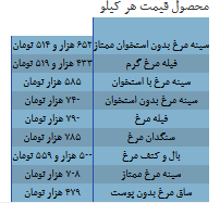 قیمت مرغ در بازار امروز ۳۱ شهریور ۱۴۰۵ قیمت مرغ در بازار امروز ۳۱ شهریور ۱۴۰۵